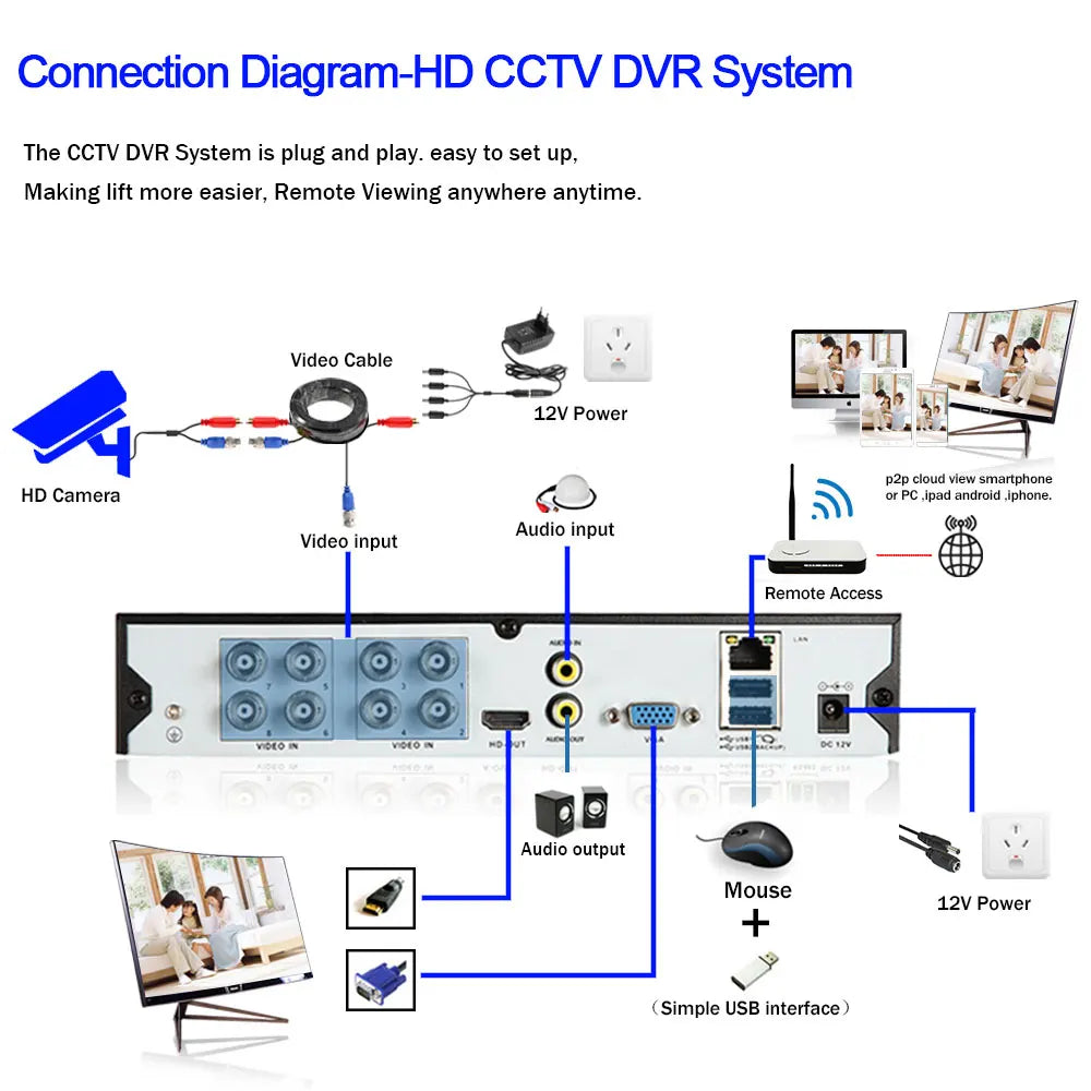 How to connect wired AHD security camera to BNC DVR and monitor